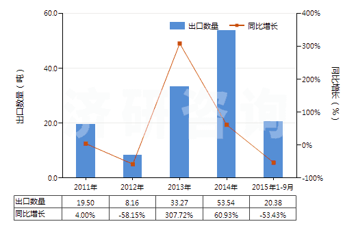 2011-2015年9月中國含環(huán)氧乙烷(氧化乙烯)的混合物(HS38248100)出口量及增速統(tǒng)計